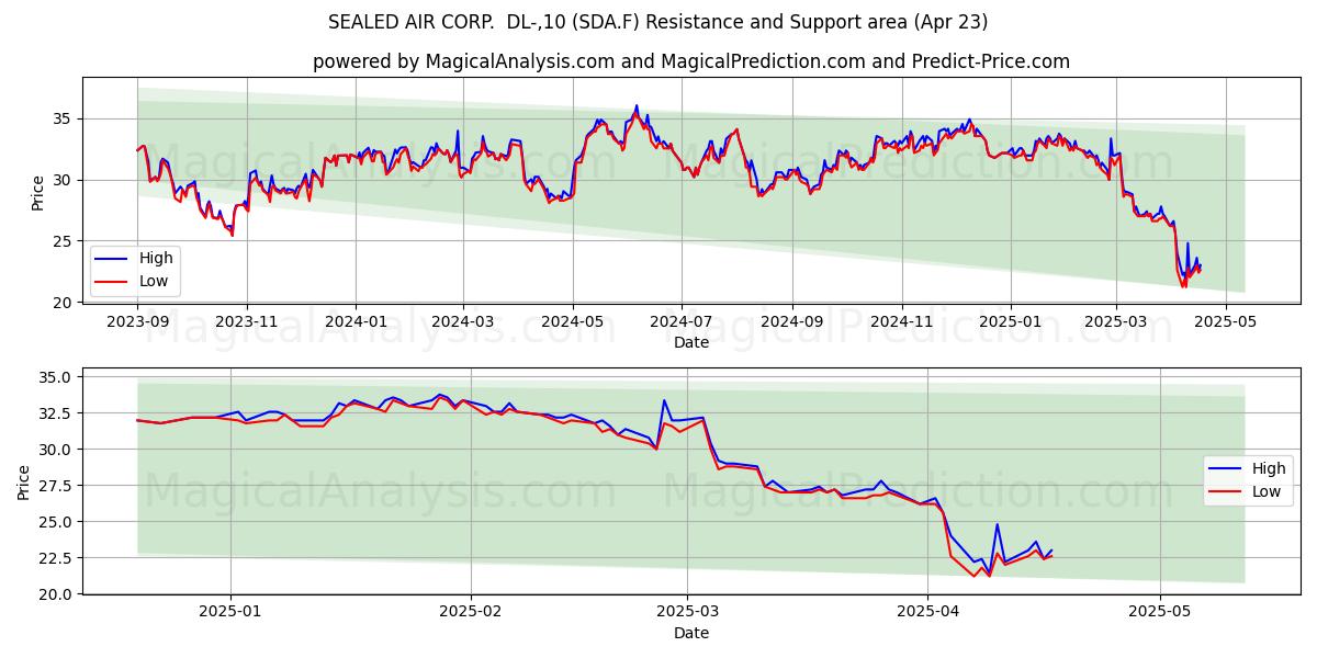  SEALED AIR CORP.  DL-,10 (SDA.F) Support and Resistance area (23 Apr) 