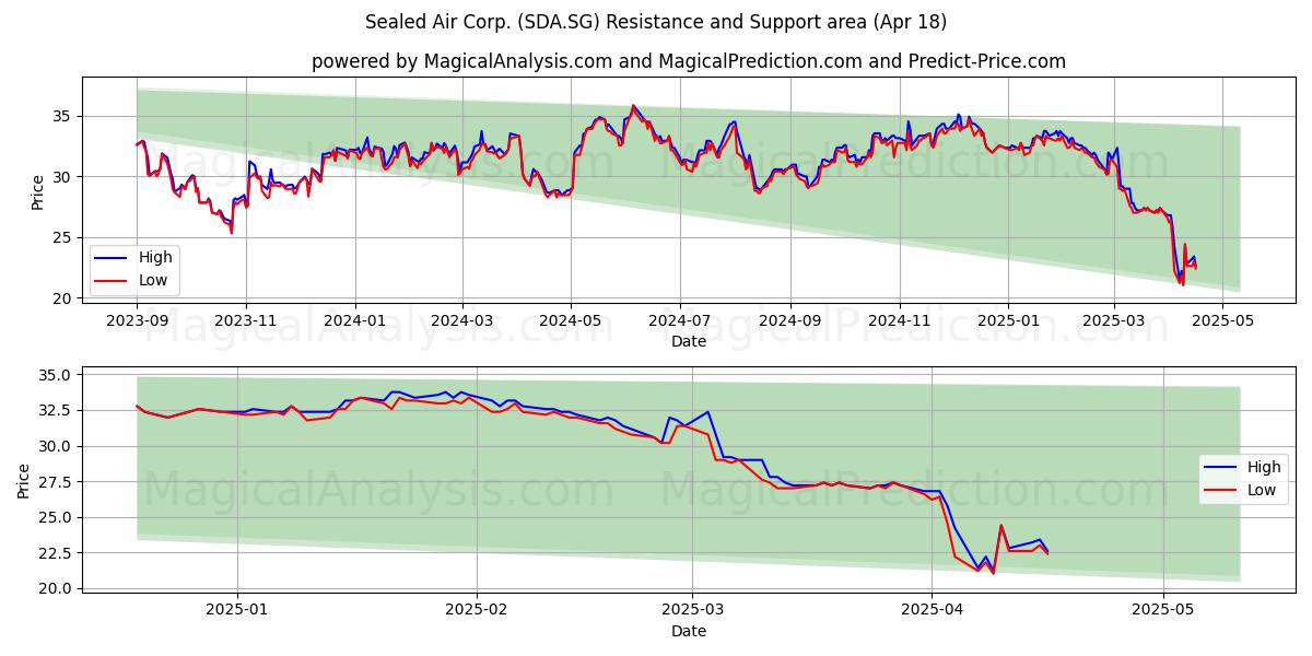 Sealed Air Corp. (SDA.SG) Support and Resistance area (18 Apr) 