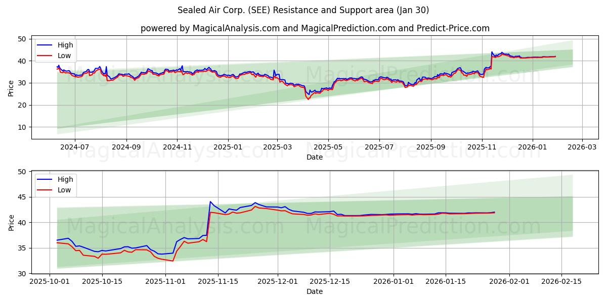  Sealed Air Corp. (SEE) Support and Resistance area (29 Jan) 