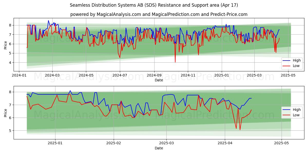  Seamless Distribution Systems AB (SDS) Support and Resistance area (17 Apr) 