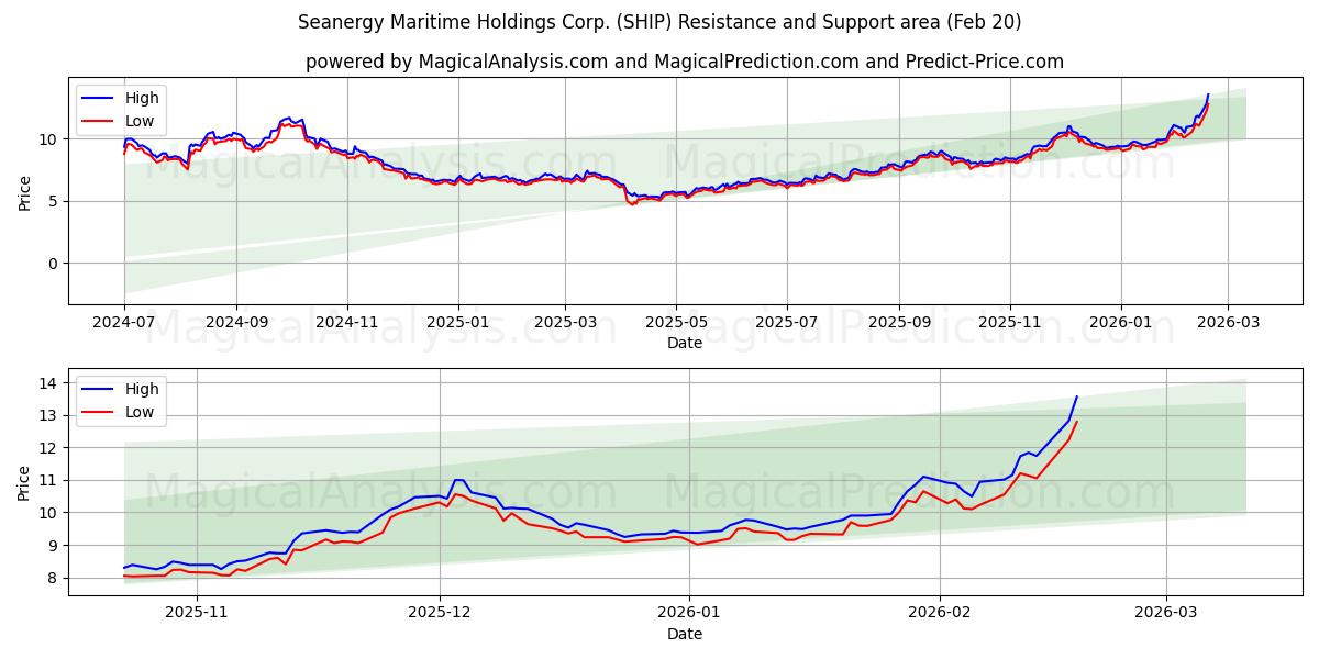  Seanergy Maritime Holdings Corp. (SHIP) Support and Resistance area (19 Feb) 