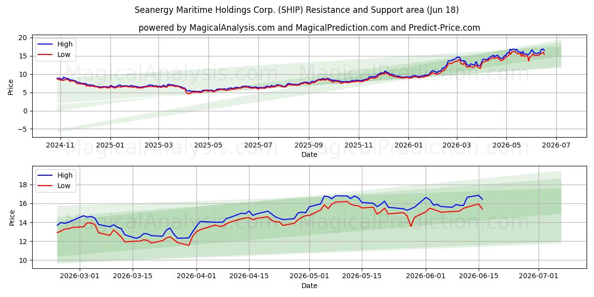  Seanergy Maritime Holdings Corp. (SHIP) Support and Resistance area (17 Jun) 