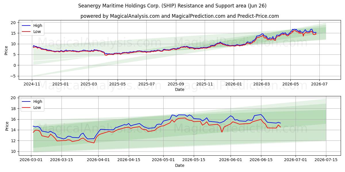  Seanergy Maritime Holdings Corp. (SHIP) Support and Resistance area (25 Jun) 