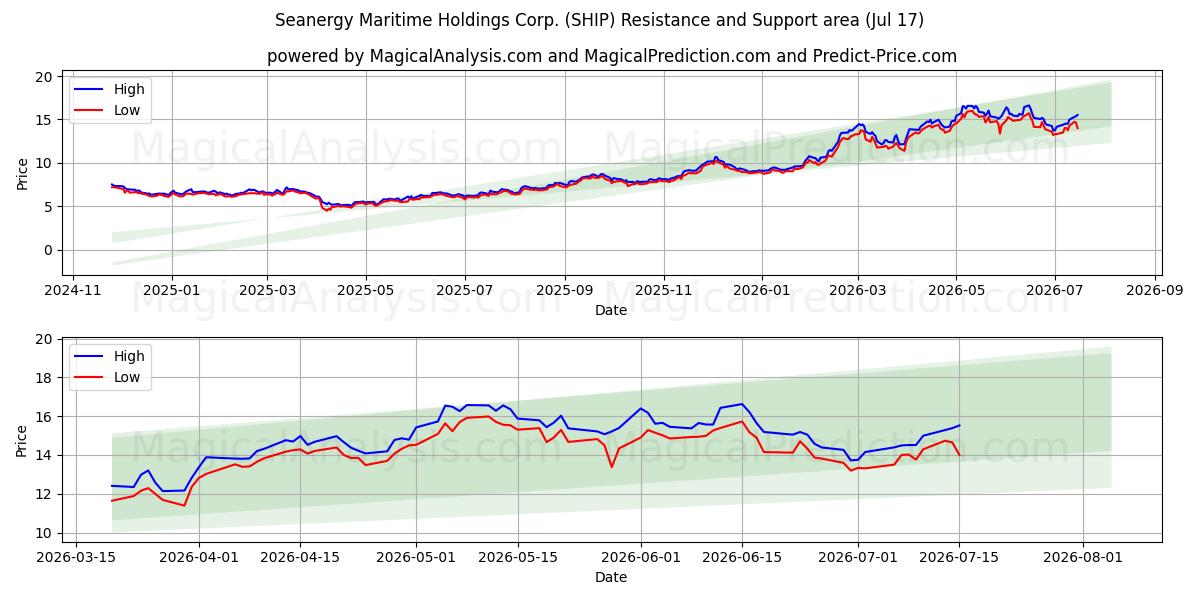  Seanergy Maritime Holdings Corp. (SHIP) Support and Resistance area (16 Jul) 