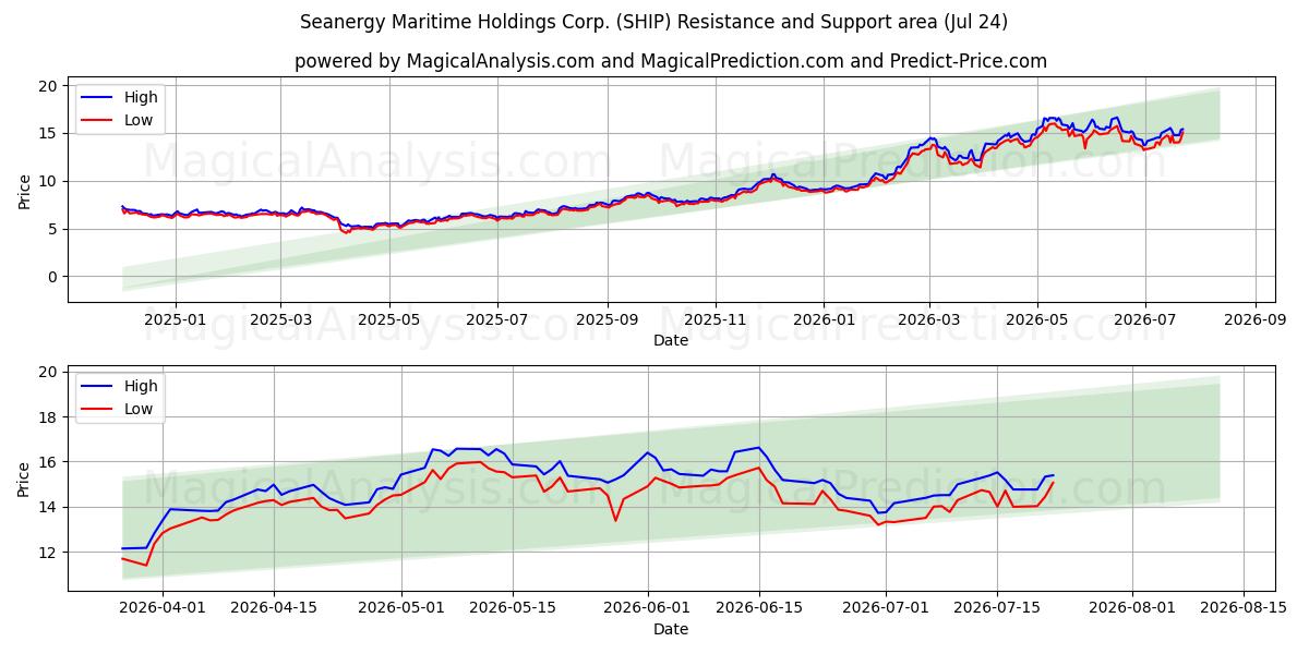  Seanergy Maritime Holdings Corp. (SHIP) Support and Resistance area (23 Jul) 