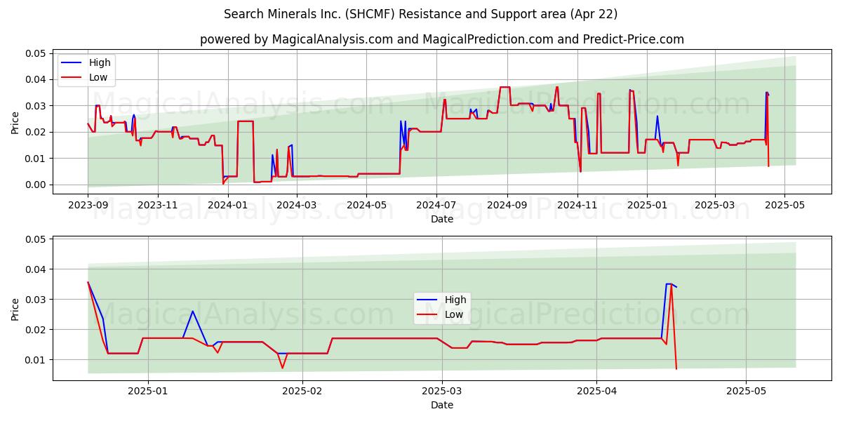  Search Minerals Inc. (SHCMF) Support and Resistance area (22 Apr) 