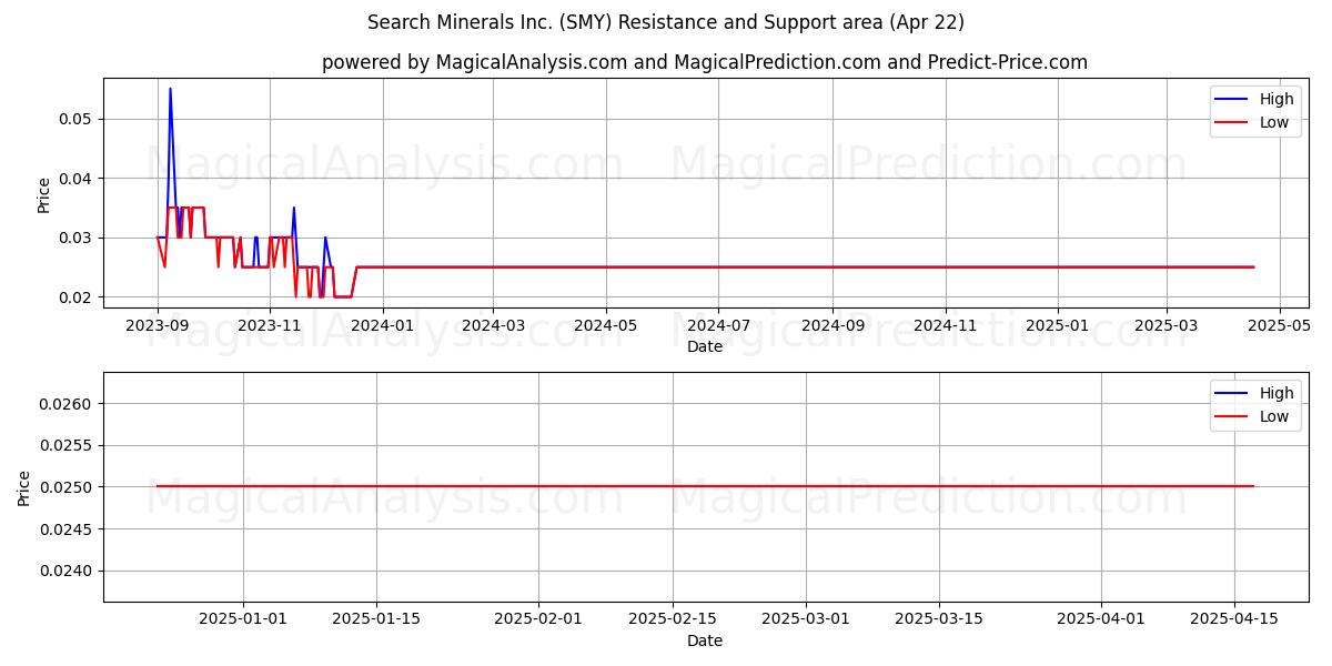  Search Minerals Inc. (SMY) Support and Resistance area (22 Apr) 