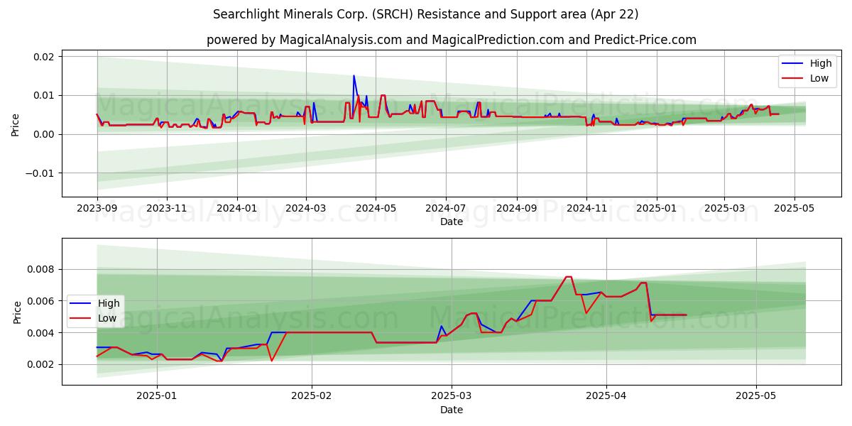  Searchlight Minerals Corp. (SRCH) Support and Resistance area (22 Apr) 