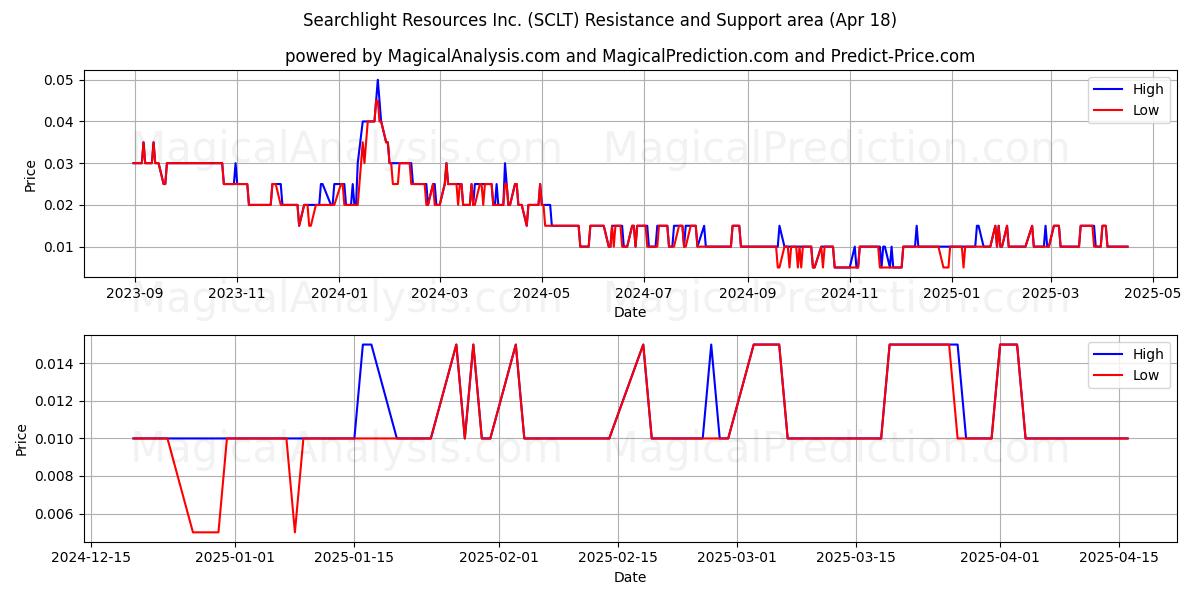  Searchlight Resources Inc. (SCLT) Support and Resistance area (18 Apr) 