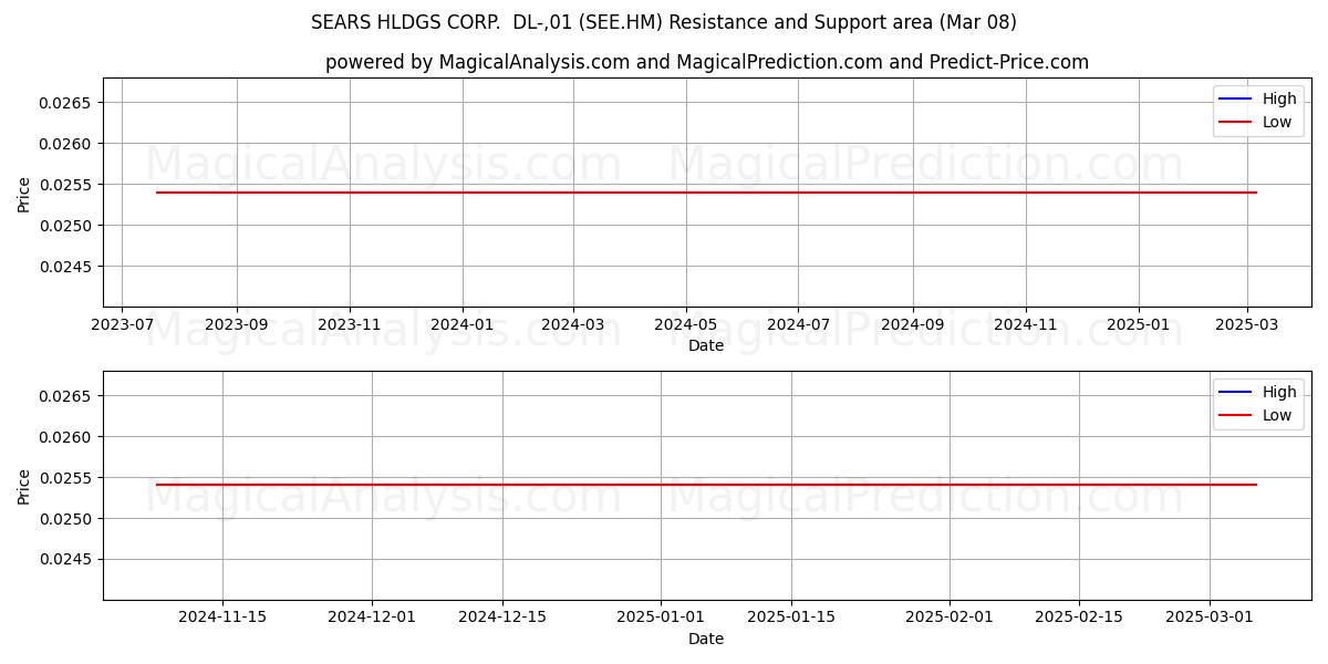  SEARS HLDGS CORP.  DL-,01 (SEE.HM) Support and Resistance area (14 Mar) 