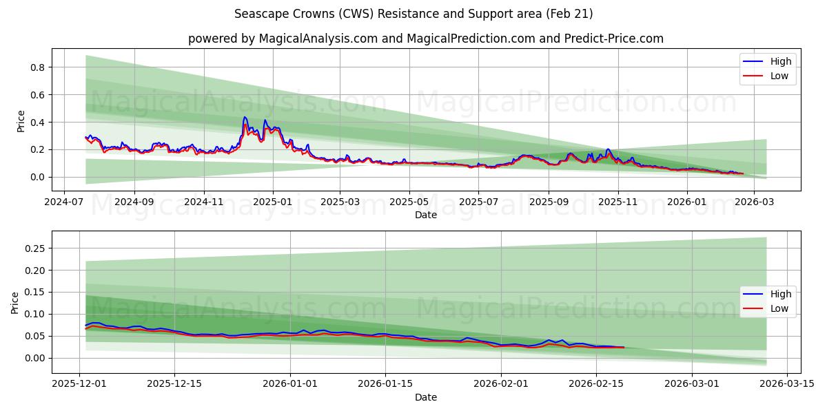  Короны с морским пейзажем (CWS) Support and Resistance area (20 Feb) 