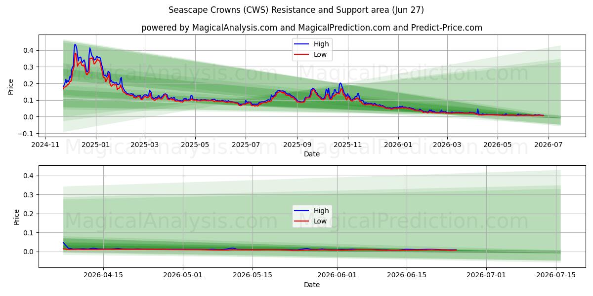  Couronnes de paysage marin (CWS) Support and Resistance area (26 Jun) 