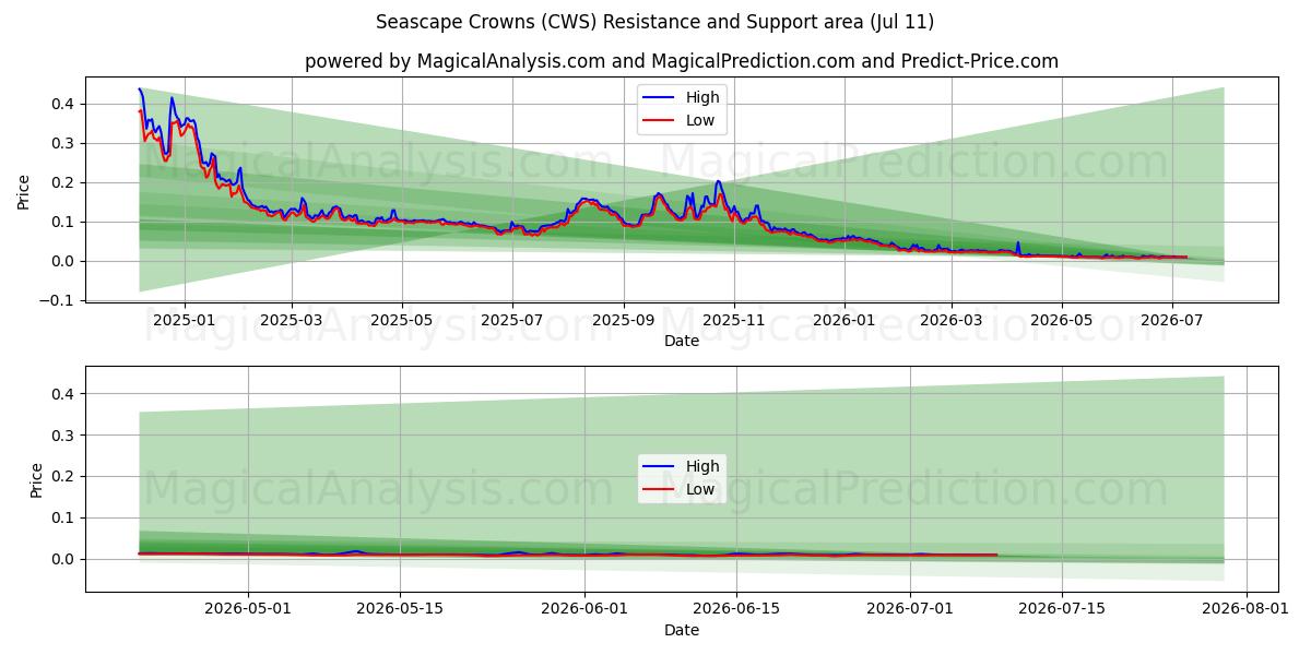  Seascape Crowns (CWS) Support and Resistance area (10 Jul) 