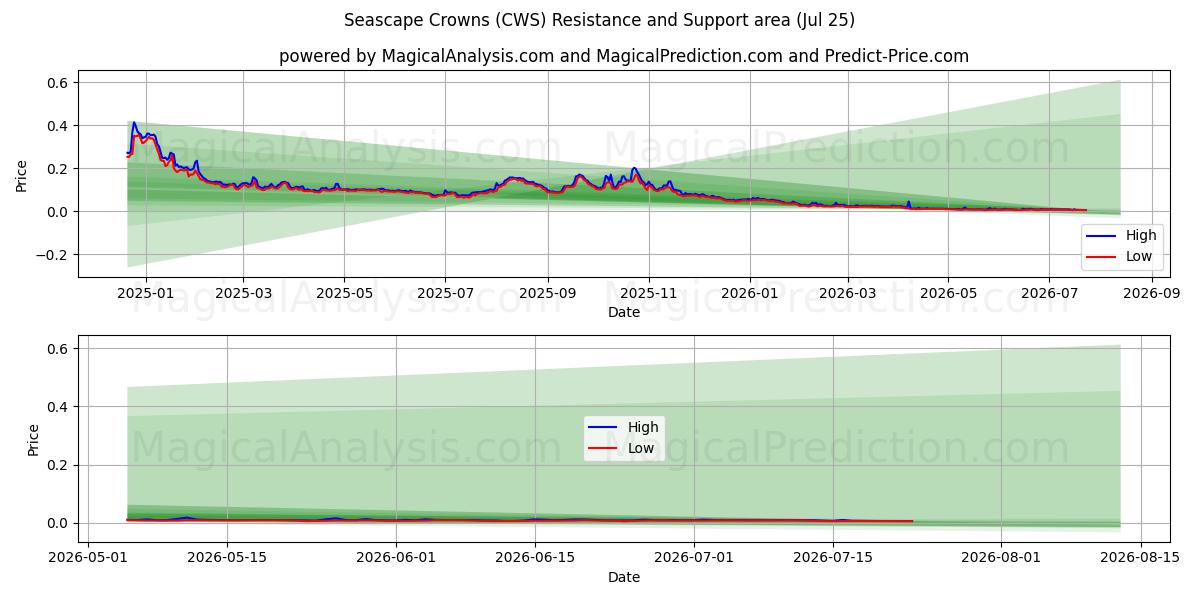  Couronnes de paysage marin (CWS) Support and Resistance area (24 Jul) 