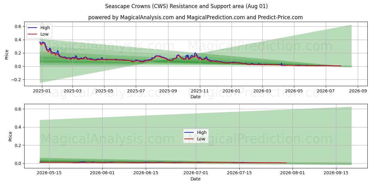  Merimaiseman kruunut (CWS) Support and Resistance area (31 Jul) 