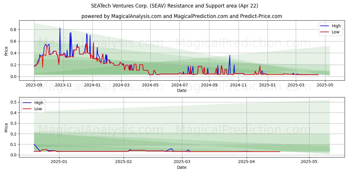 SEATech Ventures Corp. (SEAV) Support and Resistance area (22 Apr) SEATech Ventures Corp. (SEAV) Support and Resistance area (22 Apr)