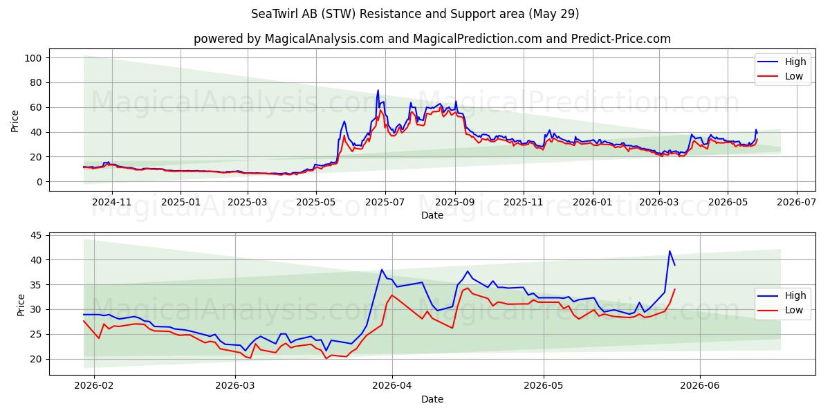  SeaTwirl AB (STW) Support and Resistance area (28 May) 