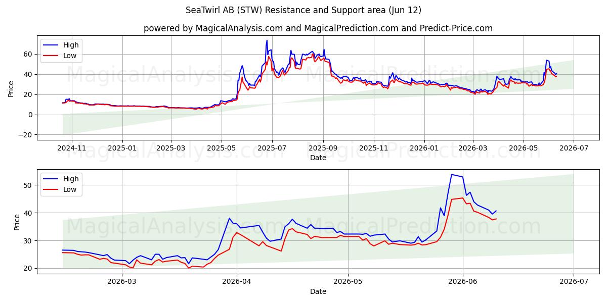  SeaTwirl AB (STW) Support and Resistance area (11 Jun) 