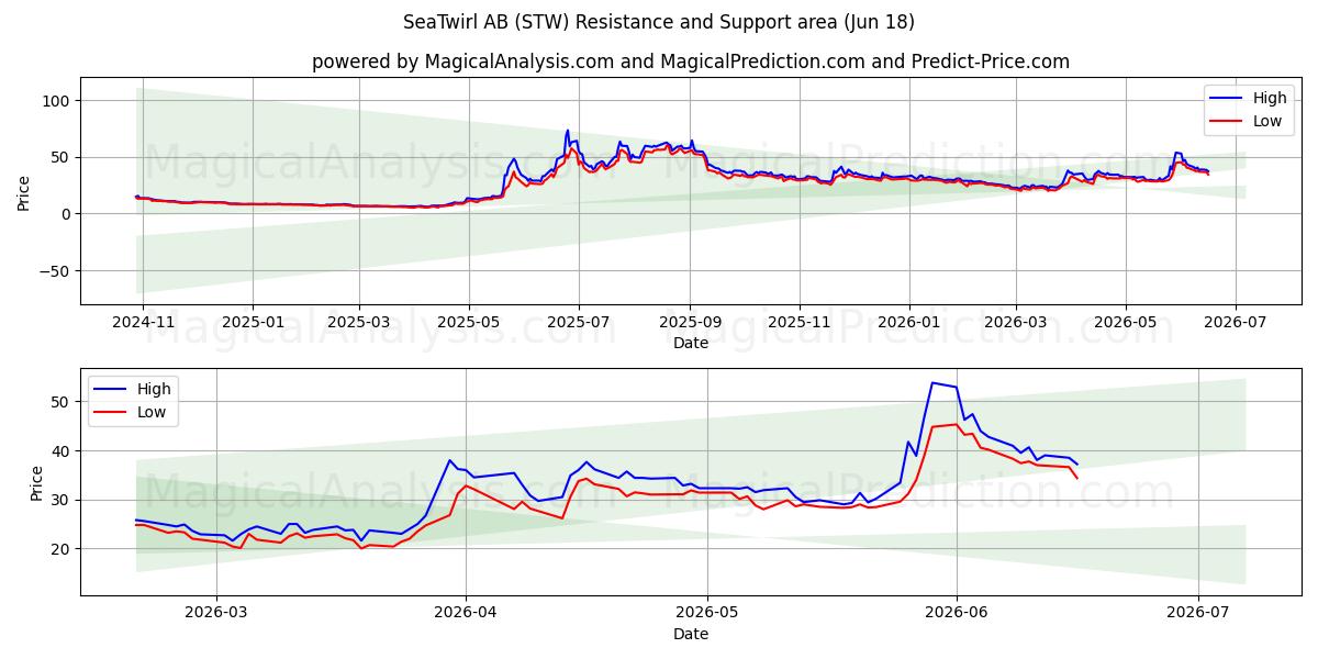  SeaTwirl AB (STW) Support and Resistance area (17 Jun) 