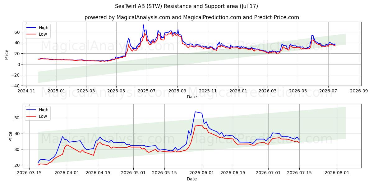  SeaTwirl AB (STW) Support and Resistance area (16 Jul) 