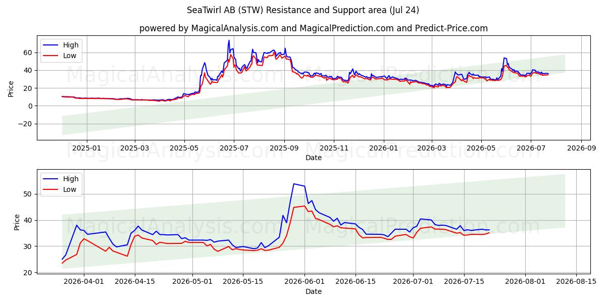  SeaTwirl AB (STW) Support and Resistance area (23 Jul) 