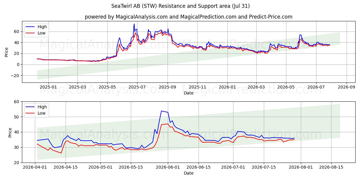  SeaTwirl AB (STW) Support and Resistance area (30 Jul) 
