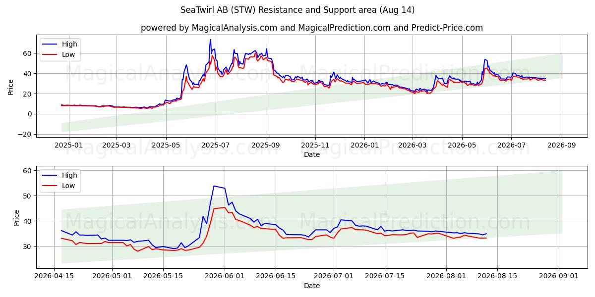  SeaTwirl AB (STW) Support and Resistance area (13 Aug) 