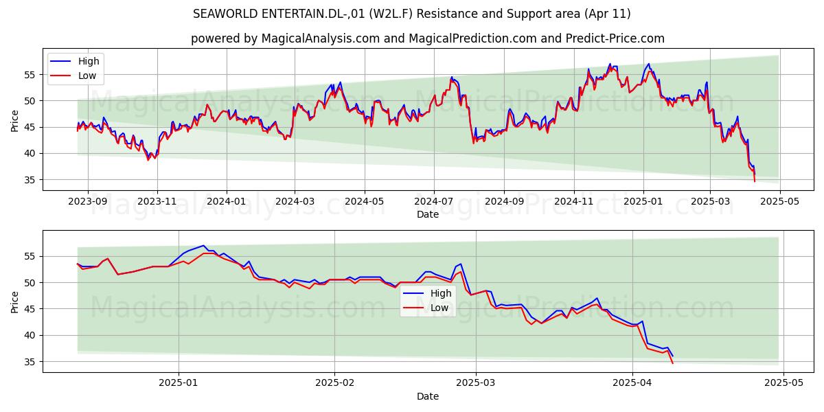  SEAWORLD ENTERTAIN.DL-,01 (W2L.F) Support and Resistance area (11 Apr) 
