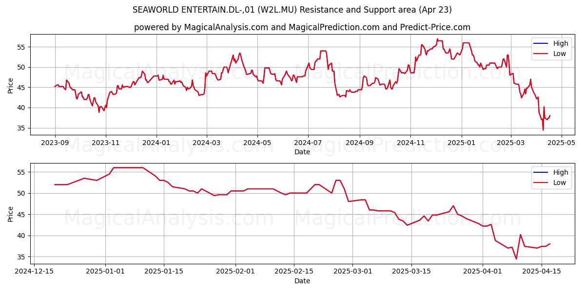  SEAWORLD ENTERTAIN.DL-,01 (W2L.MU) Support and Resistance area (23 Apr) 