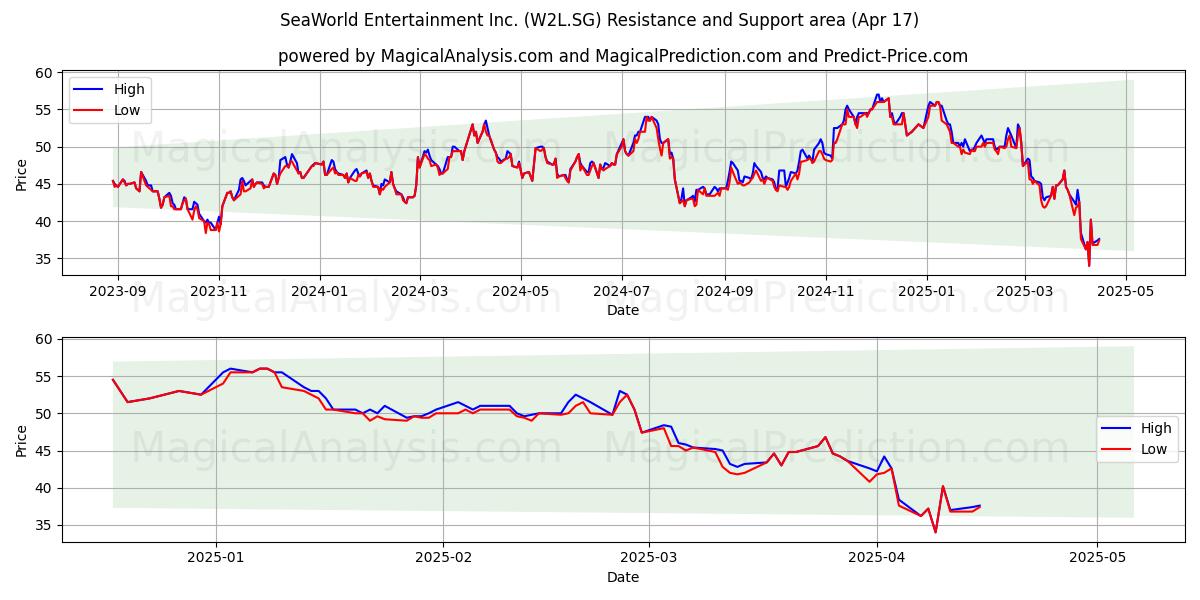  SeaWorld Entertainment Inc. (W2L.SG) Support and Resistance area (17 Apr) 