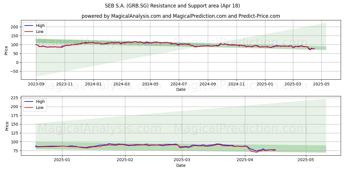  SEB S.A. (GRB.SG) Support and Resistance area (18 Apr) 