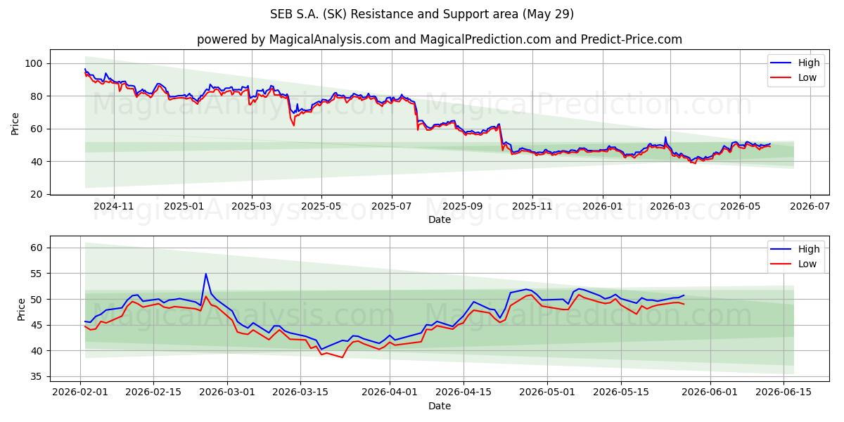  SEB S.A. (SK) Support and Resistance area (28 May) 