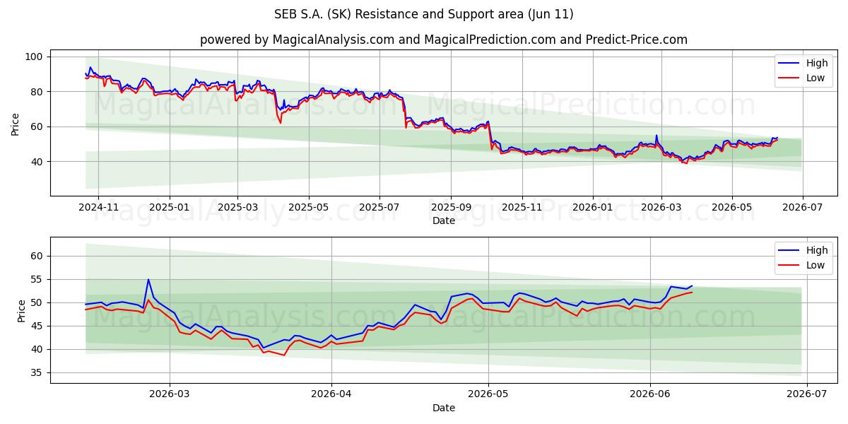  SEB S.A. (SK) Support and Resistance area (10 Jun) 
