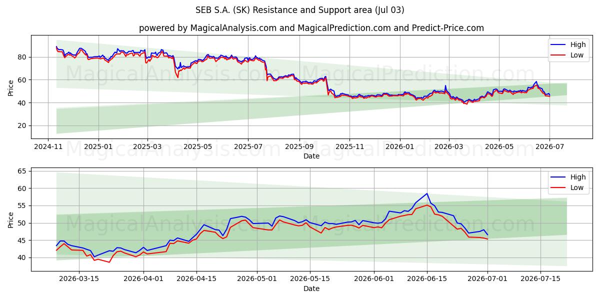  SEB S.A. (SK) Support and Resistance area (02 Jul) 