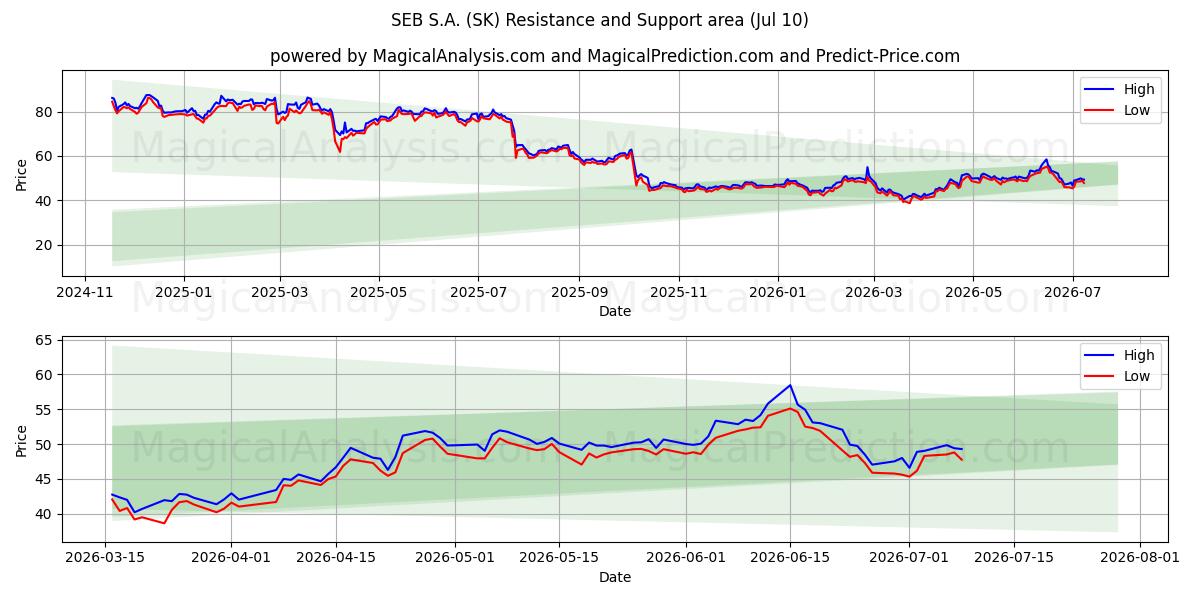  SEB S.A. (SK) Support and Resistance area (09 Jul) 