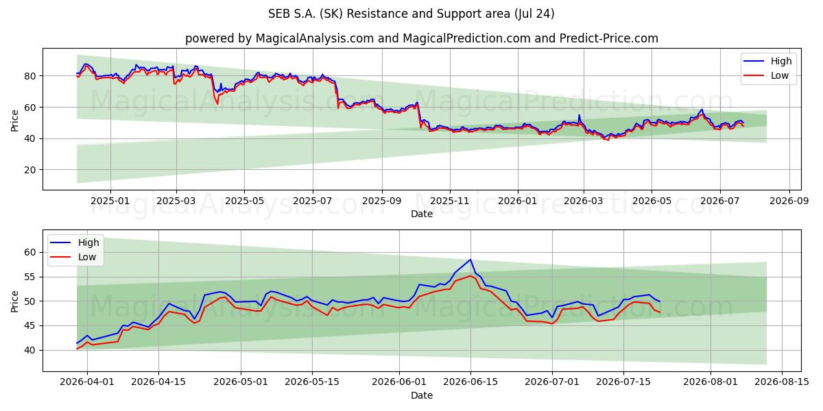 SEB S.A. (SK) Support and Resistance area (23 Jul) 