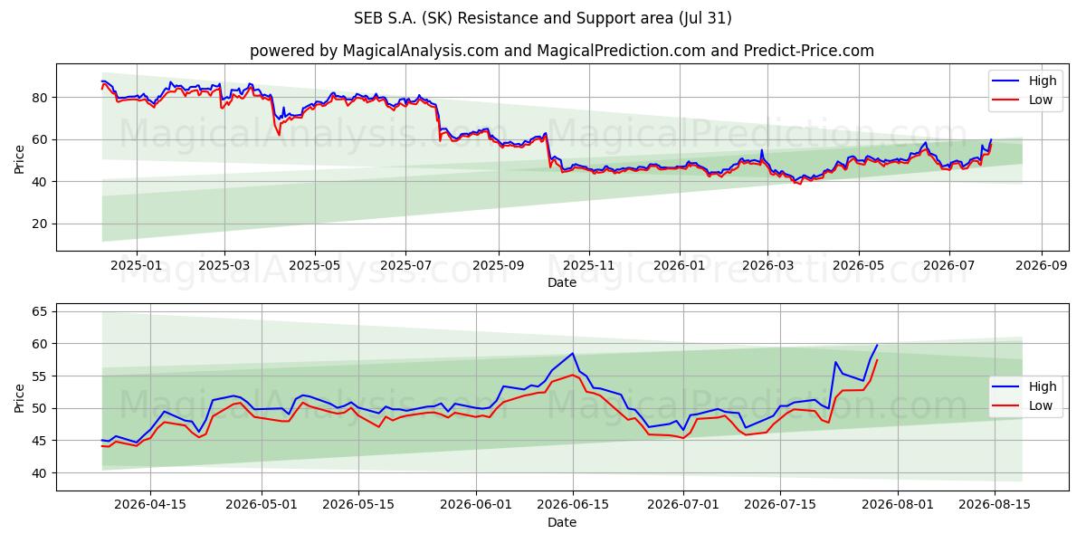  SEB S.A. (SK) Support and Resistance area (30 Jul) 