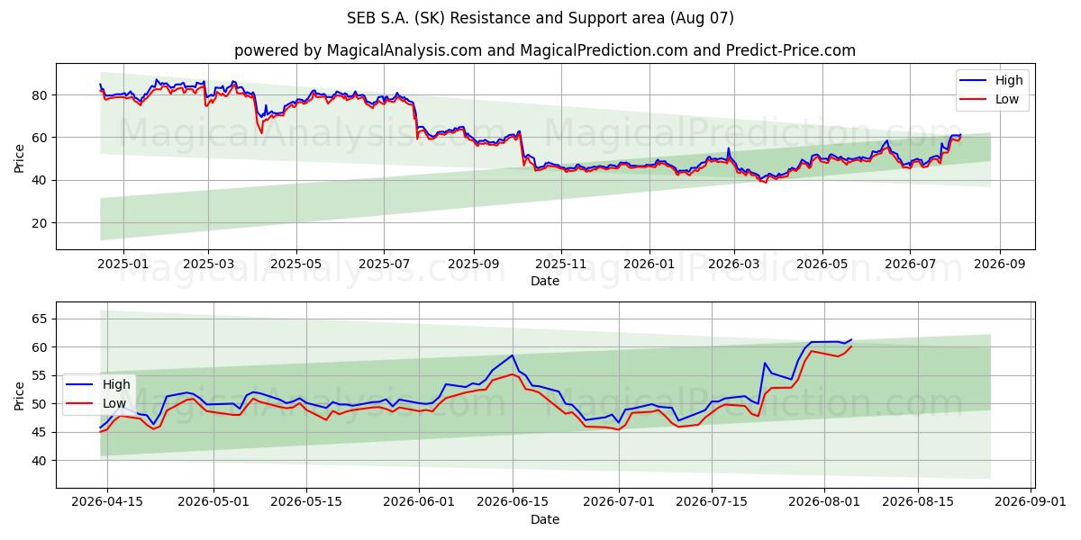  SEB S.A. (SK) Support and Resistance area (06 Aug) 