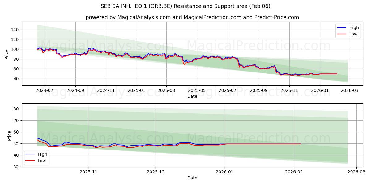  SEB SA INH.  EO 1 (GRB.BE) Support and Resistance area (05 Feb) 