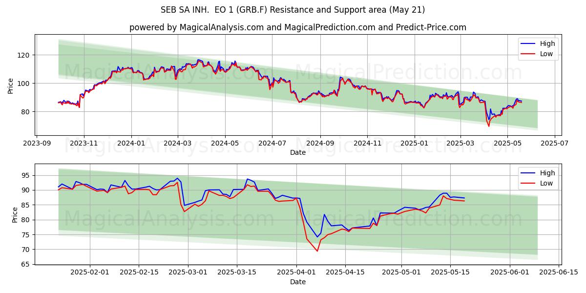 SEB SA INH. EO 1 (GRB.F) Support and Resistance area (21 May) SEB SA INH. EO 1 (GRB.F) Support and Resistance area (21 May)