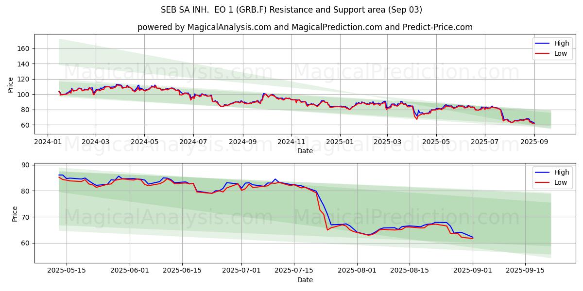  SEB SA INH.  EO 1 (GRB.F) Support and Resistance area (02 Sep) 