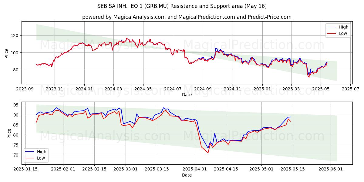  SEB SA INH.  EO 1 (GRB.MU) Support and Resistance area (16 May) 