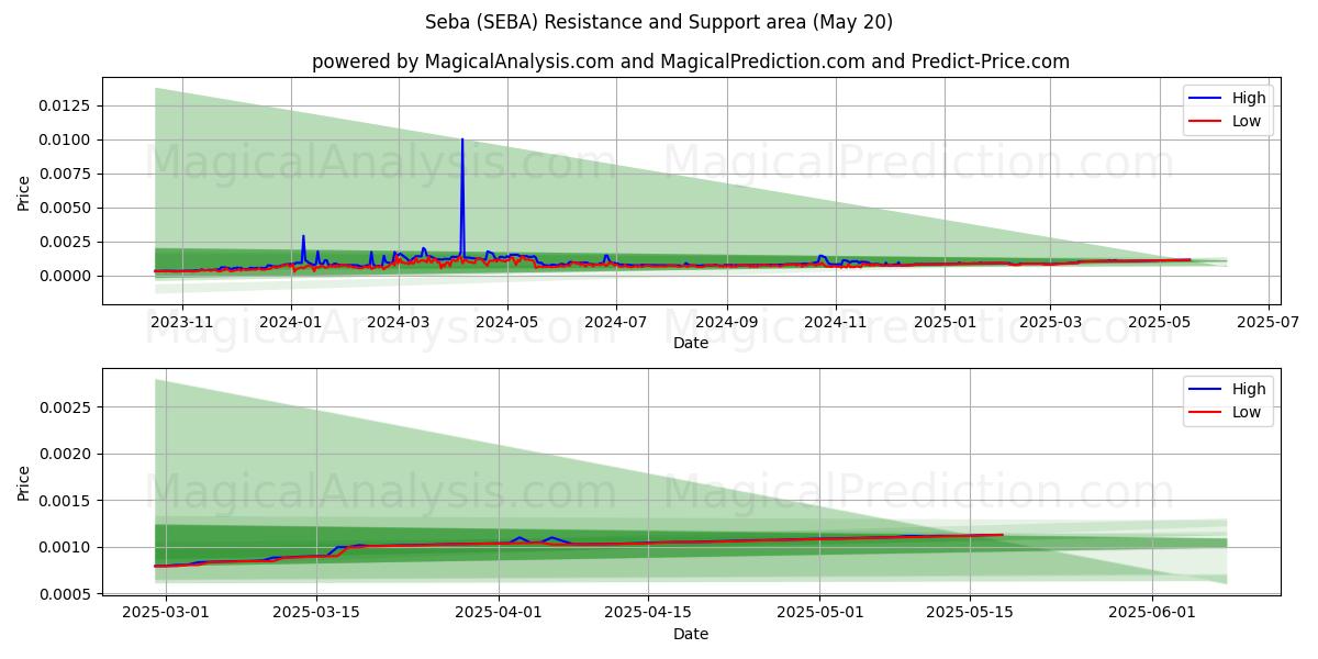  Seba (SEBA) Support and Resistance area (20 May) 