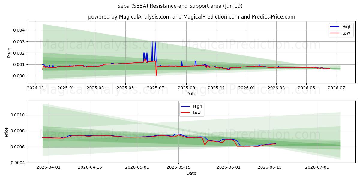  सबा (SEBA) Support and Resistance area (11 Jun) 