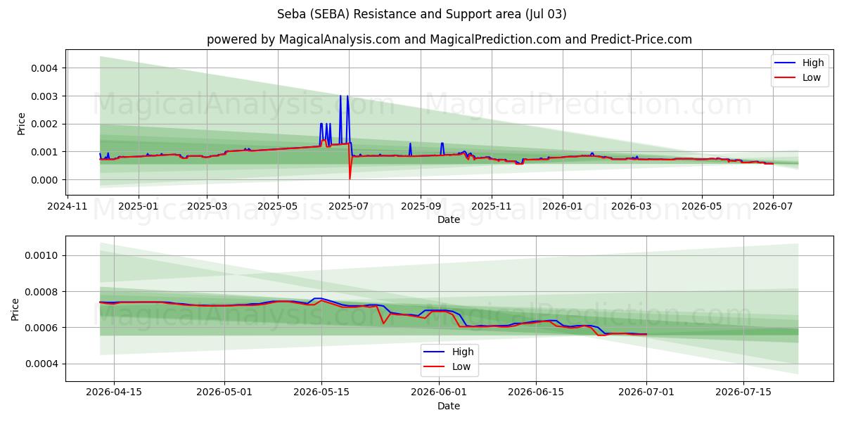  セバ (SEBA) Support and Resistance area (02 Jul) 