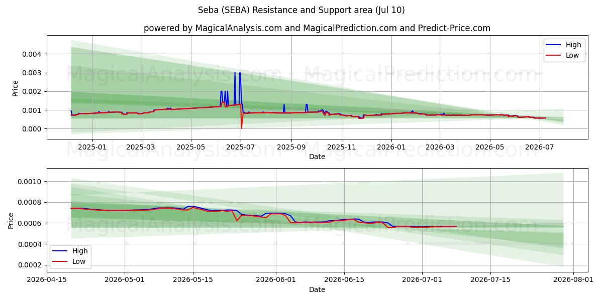  Seba (SEBA) Support and Resistance area (09 Jul) 