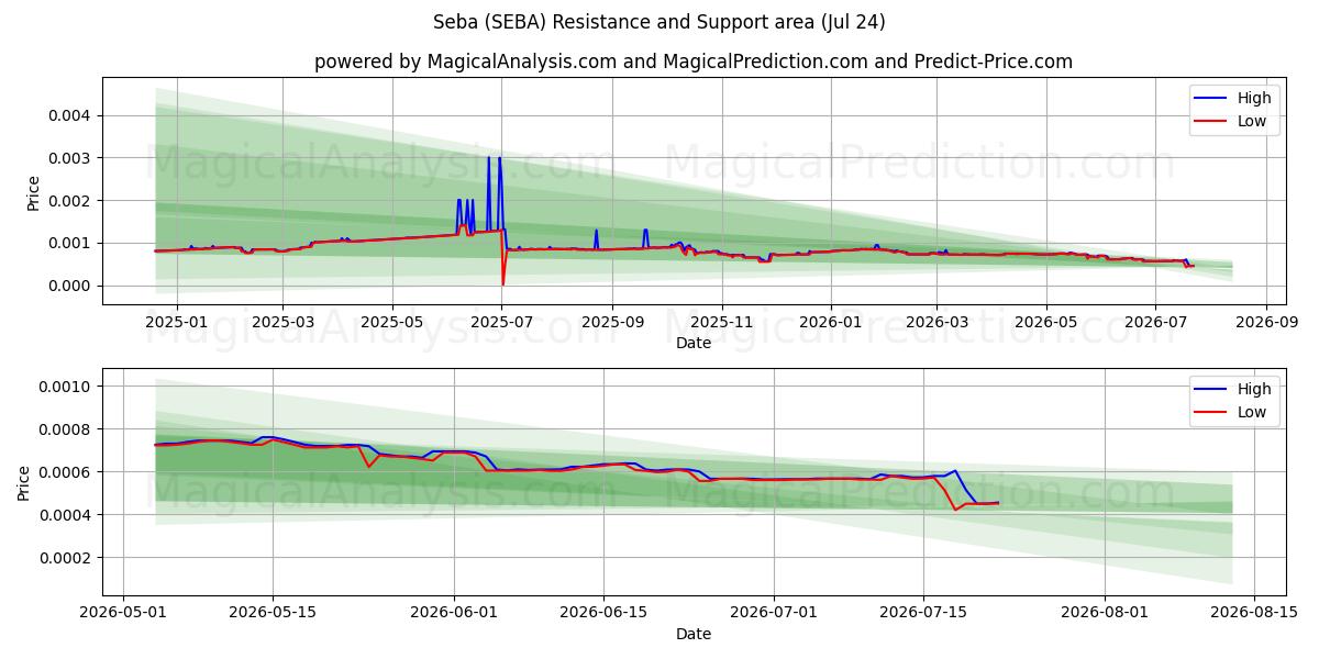  Seba (SEBA) Support and Resistance area (23 Jul) 