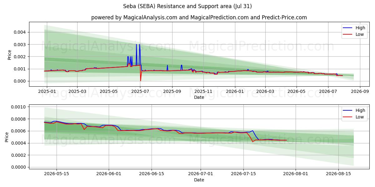  세바 (SEBA) Support and Resistance area (30 Jul) 