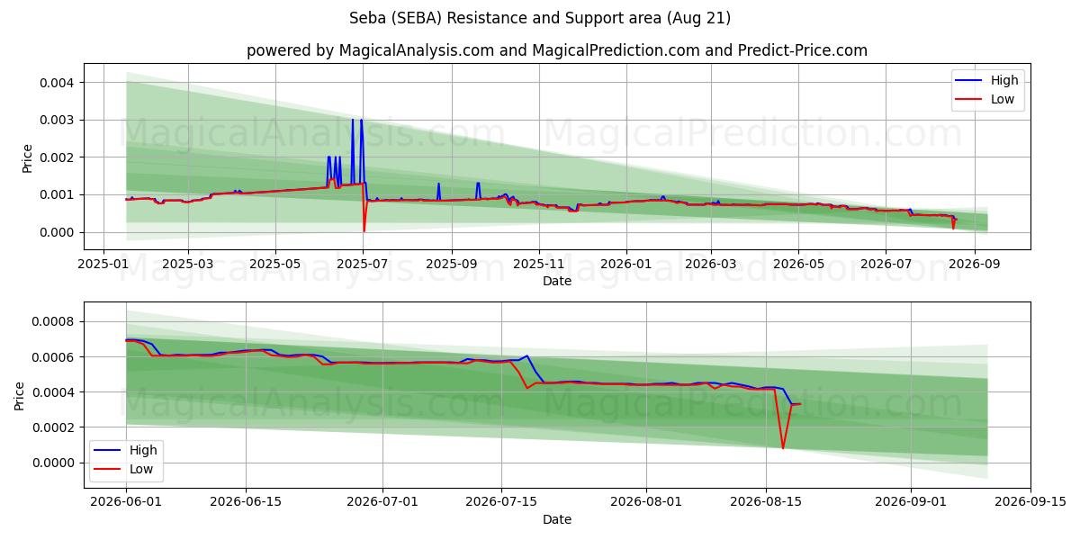 सबा (SEBA) Support and Resistance area (20 Aug) 