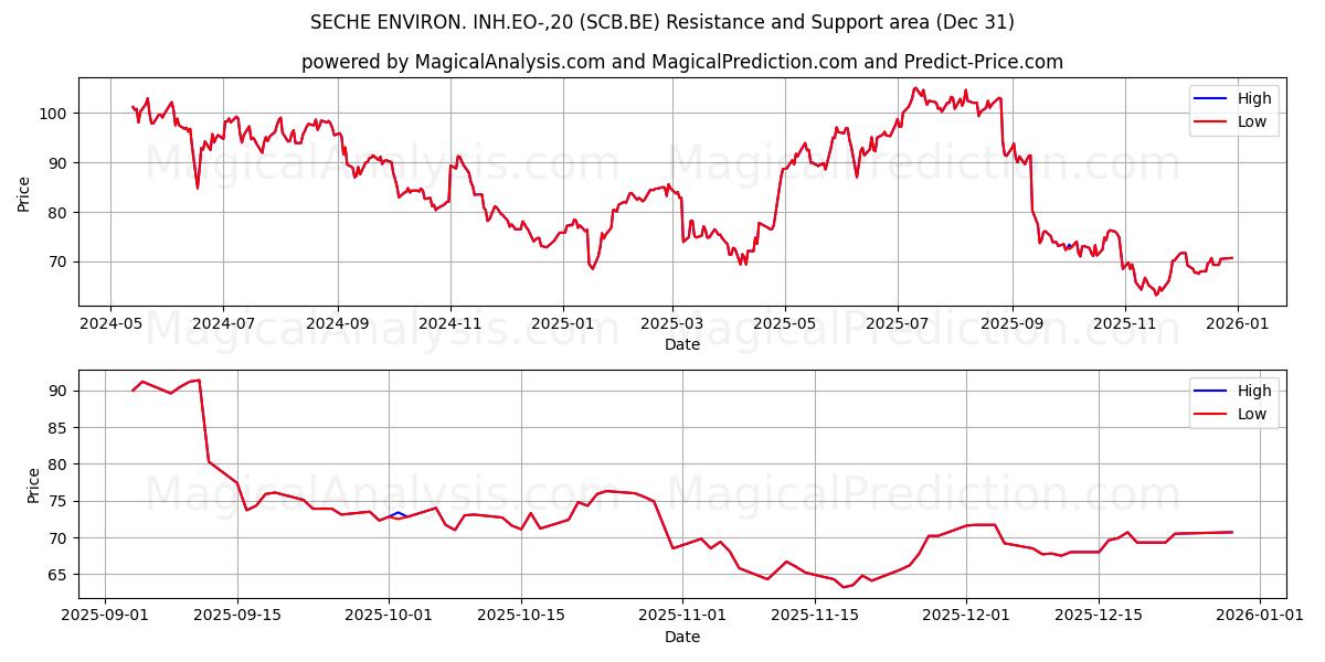  SECHE ENVIRON. INH.EO-,20 (SCB.BE) Support and Resistance area (30 Dec) 
